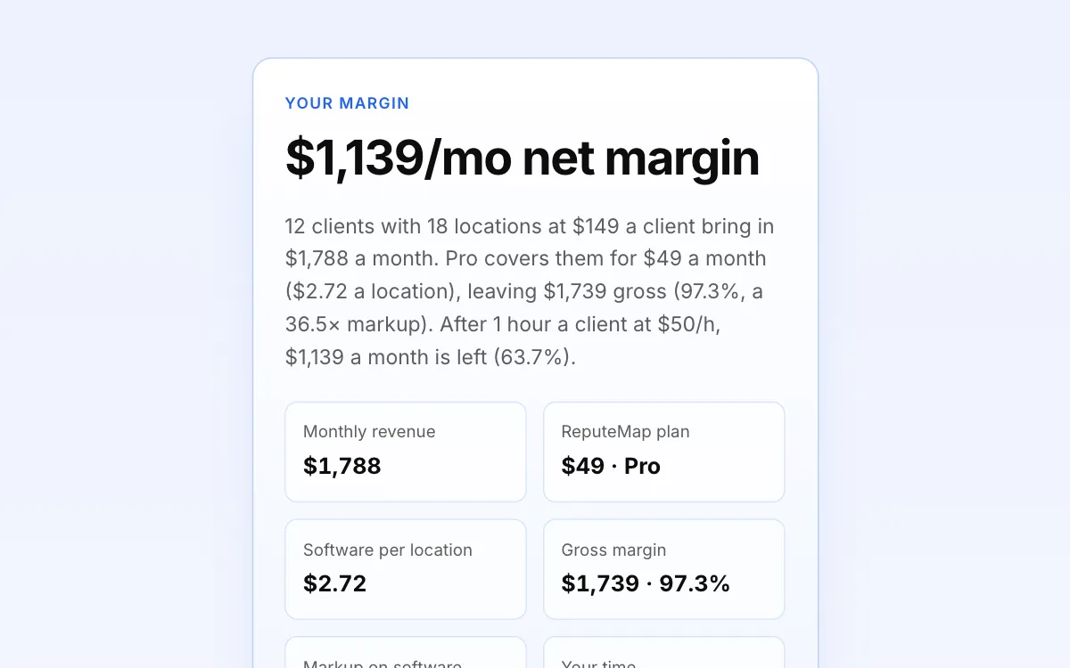 Agency margin calculator result: $1,139 a month net margin for 12 clients with 18 locations on the Pro plan