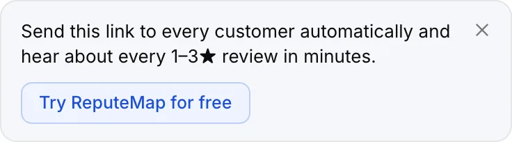 The popup's suggestion card: 'Send this link to every customer automatically and hear about every 1–3★ review in minutes', a Try ReputeMap for free button and a close button