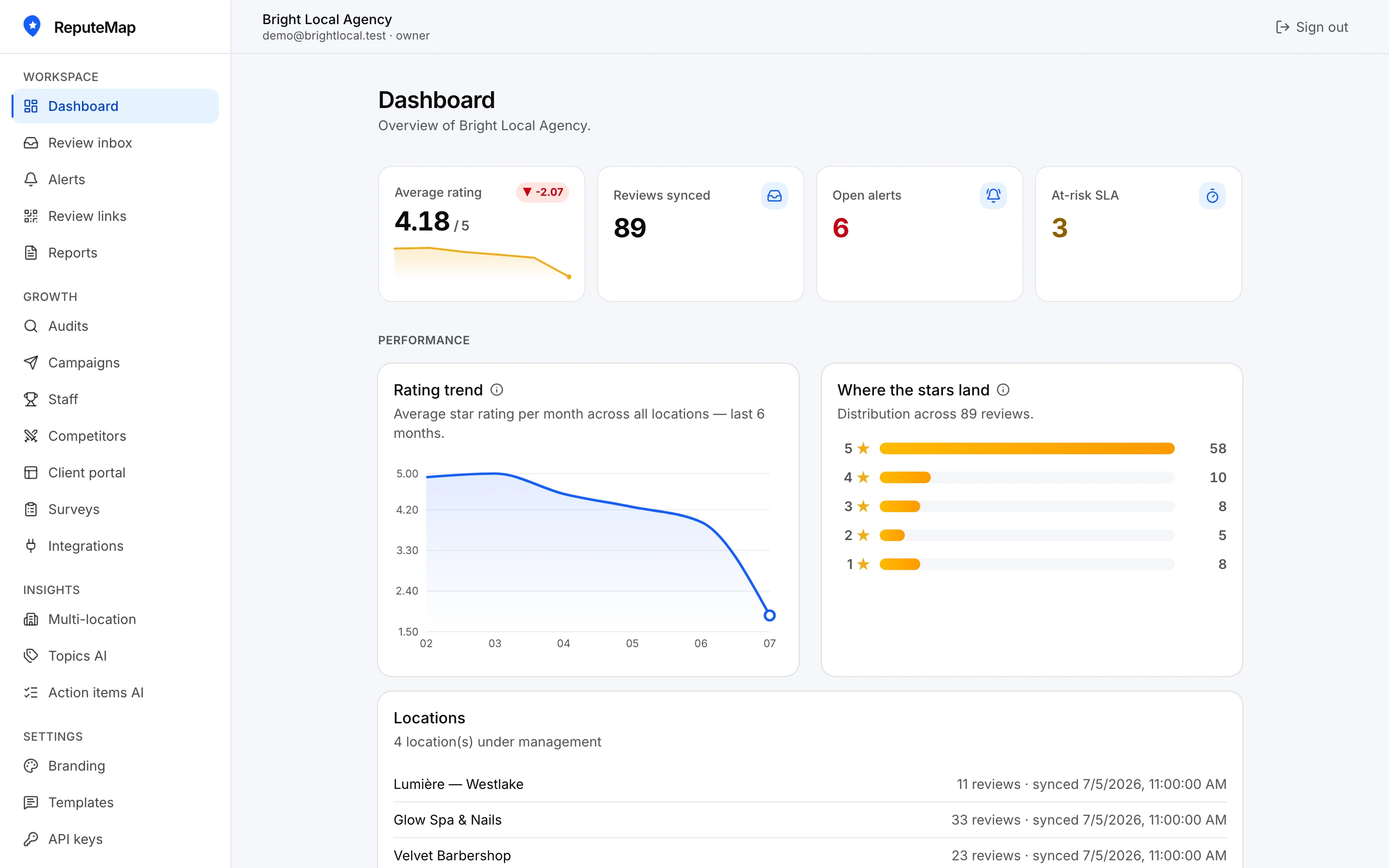 ReputeMap dashboard — locations, review KPIs, rating trend and review velocity