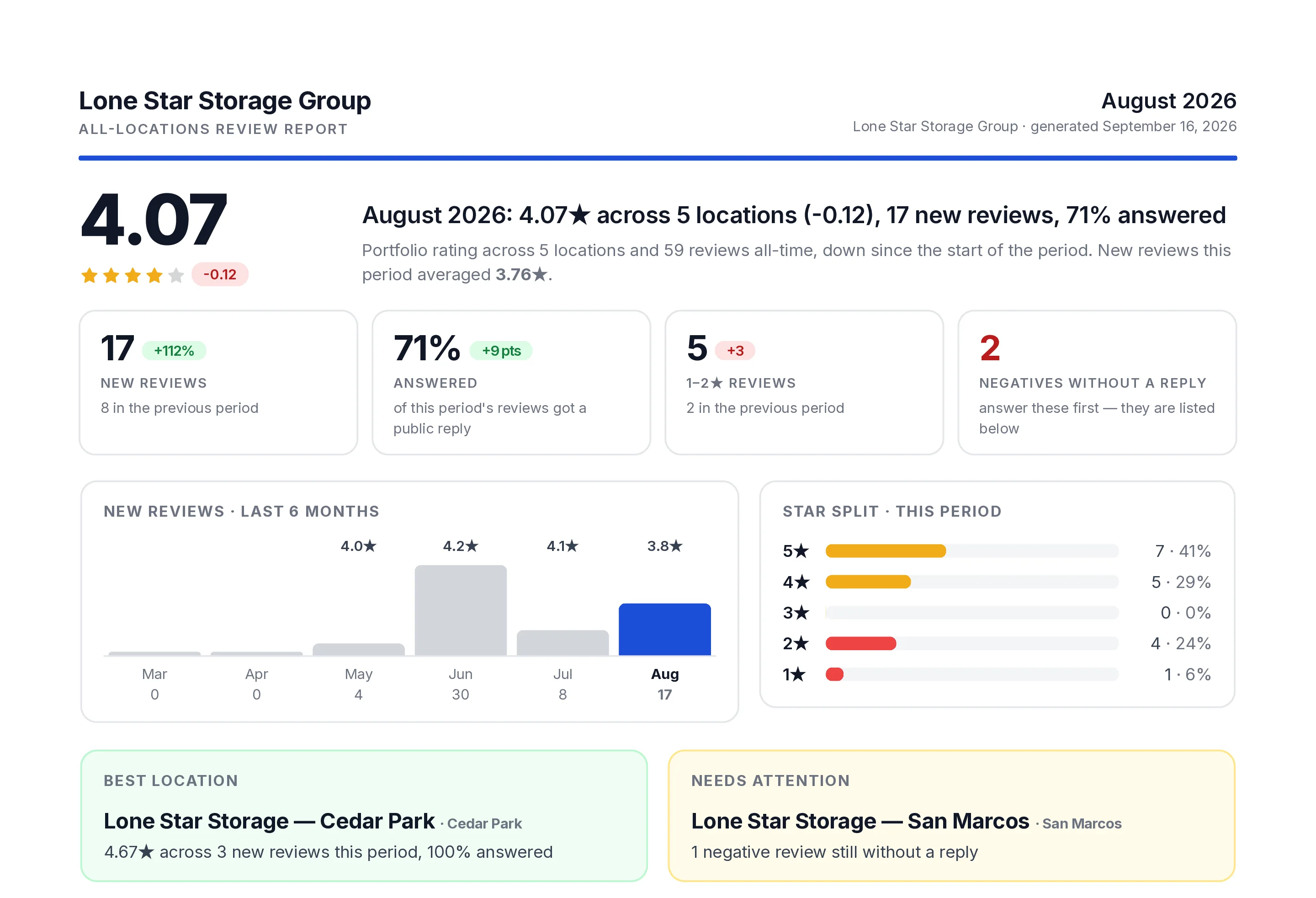 ReputeMap all-locations report: portfolio rating and movement, new reviews, reply coverage, six-month trend, star split, best and needs-attention locations in one PDF