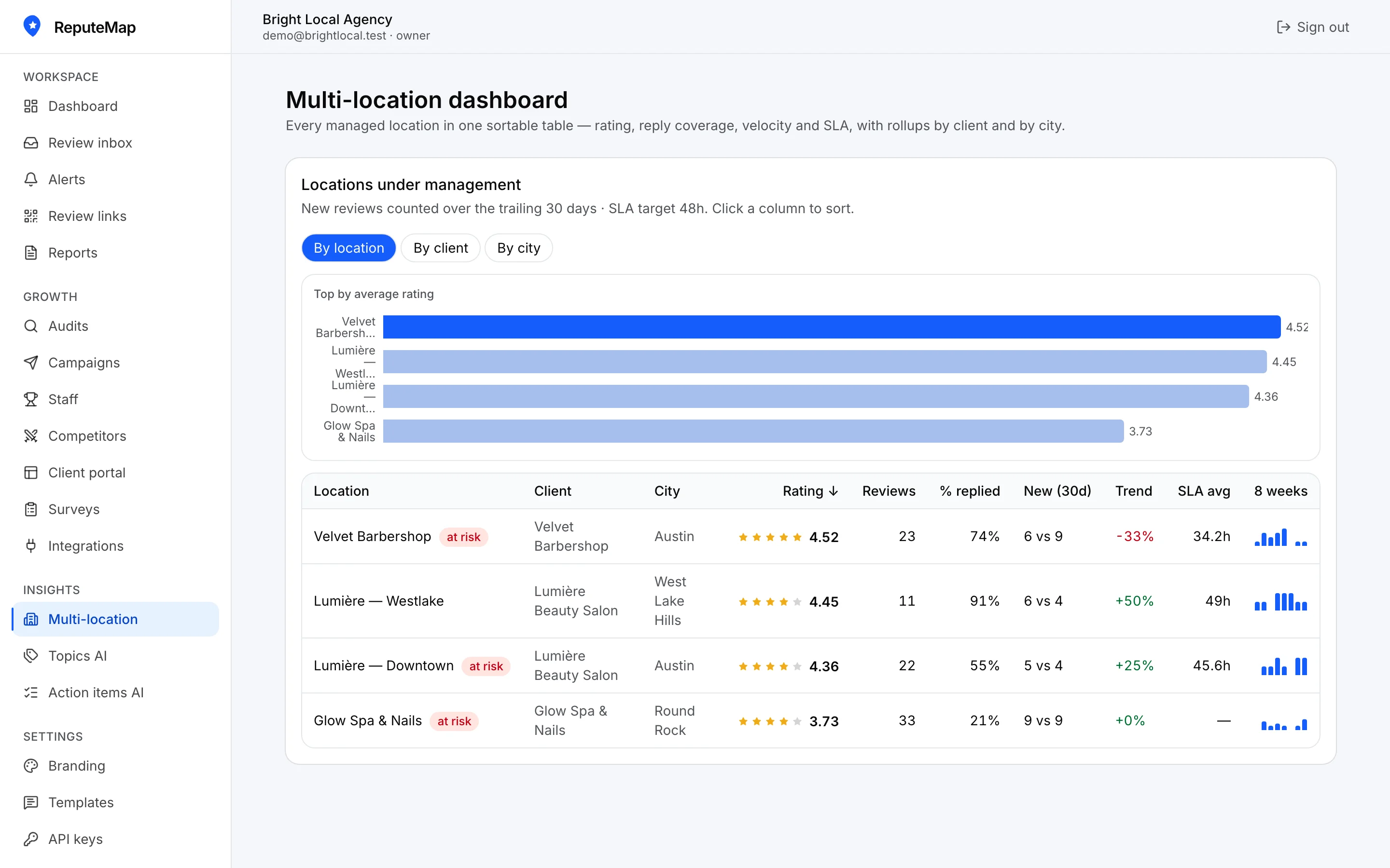 ReputeMap multi-location dashboard — every client location, rating, reply coverage and SLA in one sortable view